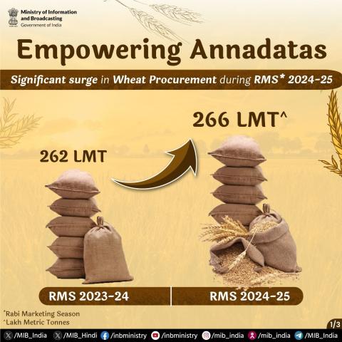 Empowering Annadatas